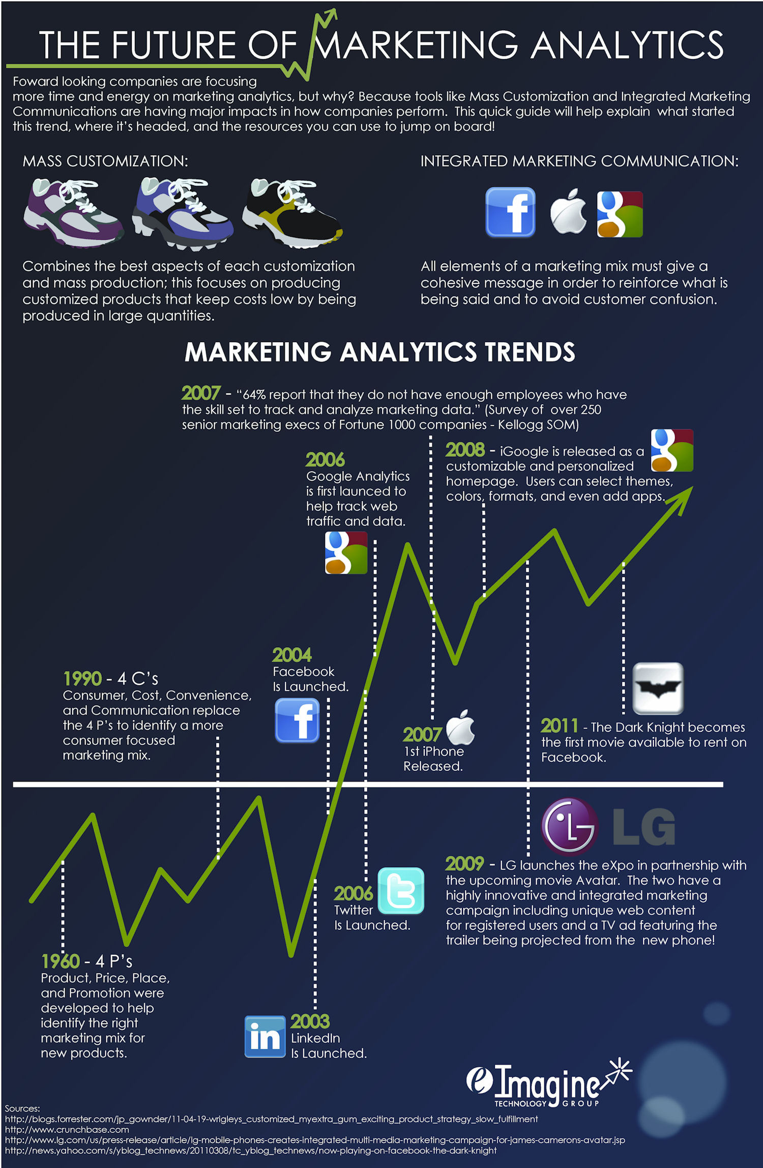 The Future of Marketing Analytics Infographic