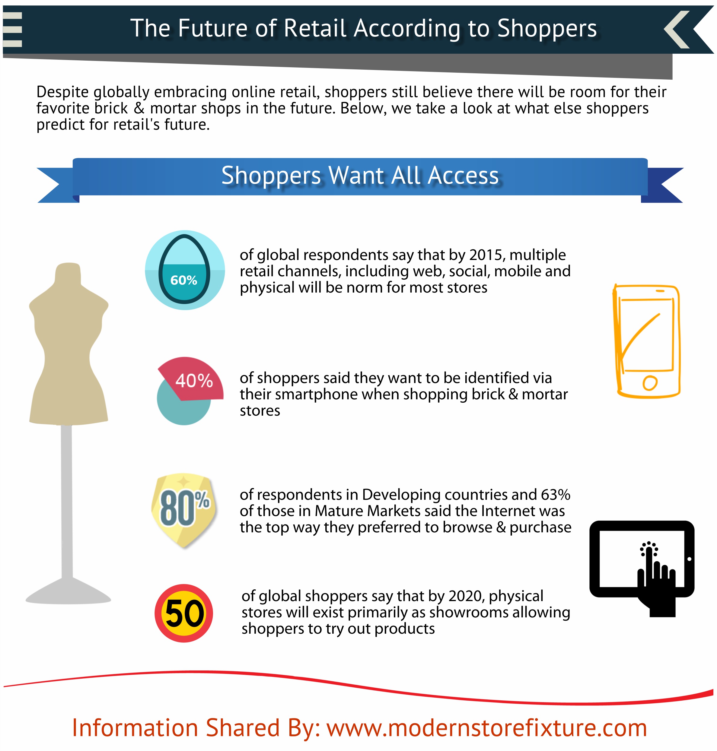 The Future of Retail According to Shoppers | Visual.ly