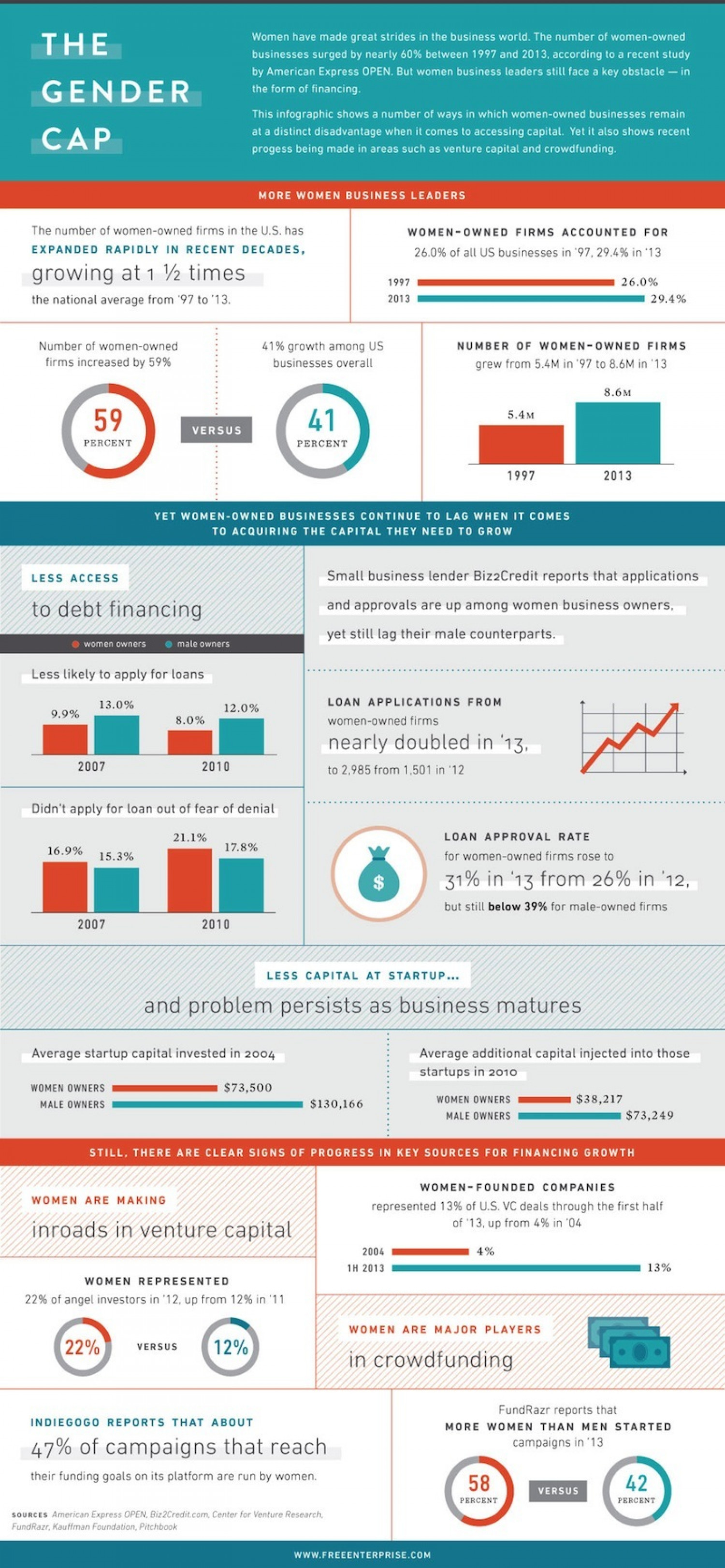 The Gender Cap Infographic