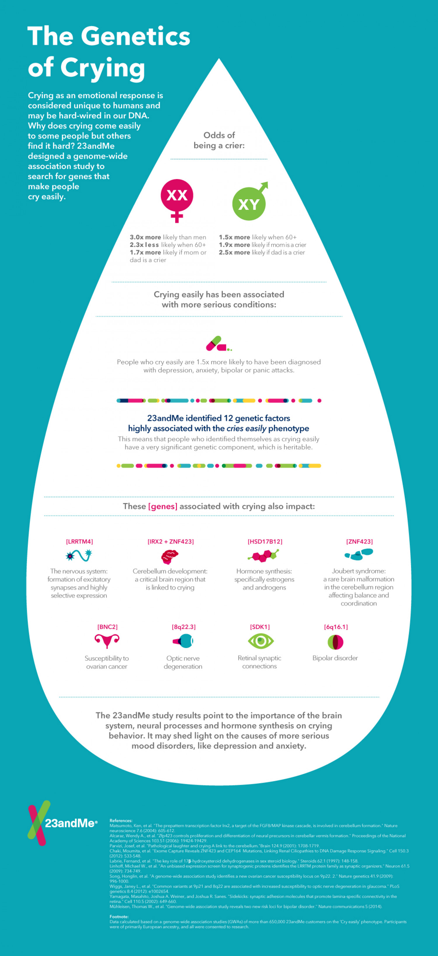 The Genetics of Crying Infographic