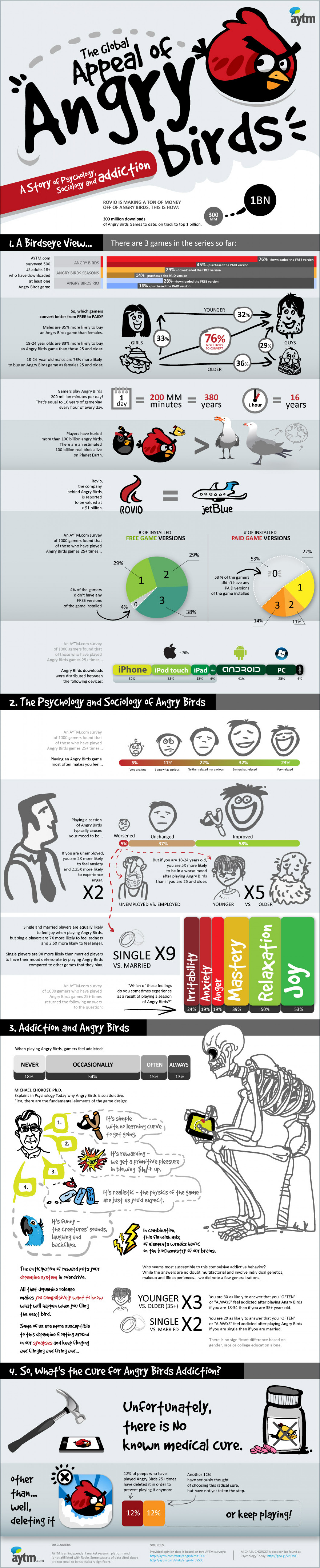 The Global Appeal of Angry Birds Infographic