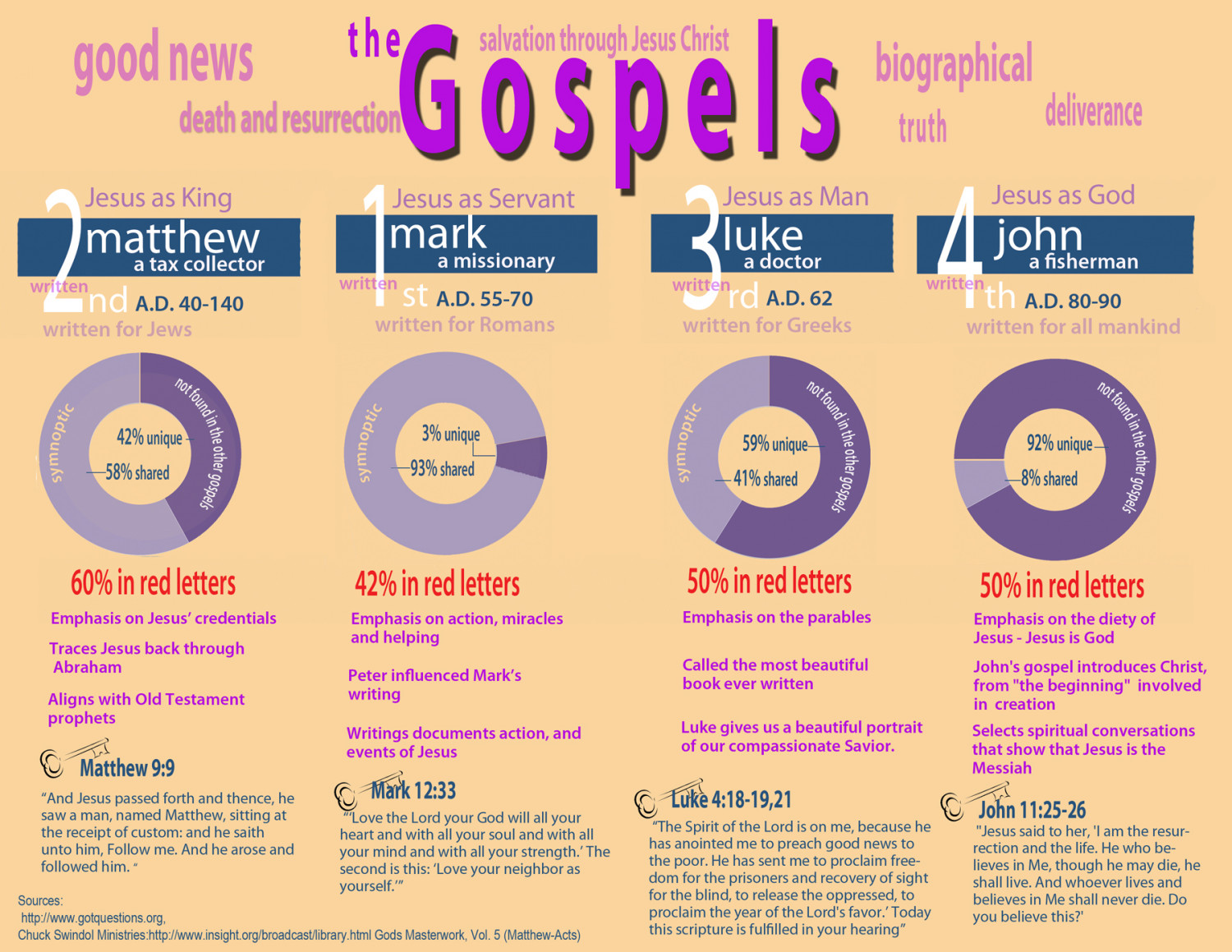 The Gospels Infographic