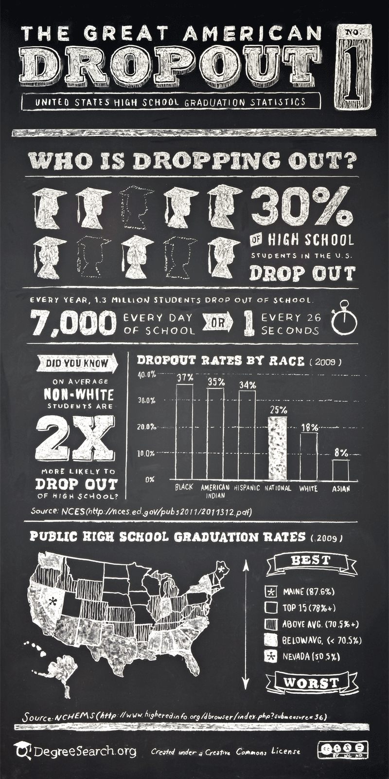 The Great American Dropout Infographic