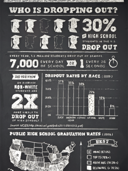 The Great American Dropout Infographic
