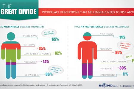 The Great Divide: Workplace Perceptions that Millennials Need to Rise Above To Get Hired  Infographic