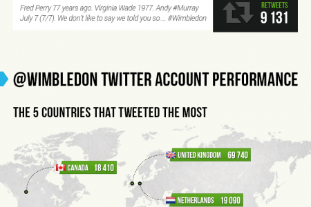 The Greatest Moments from Wimbledon on Twitter Infographic