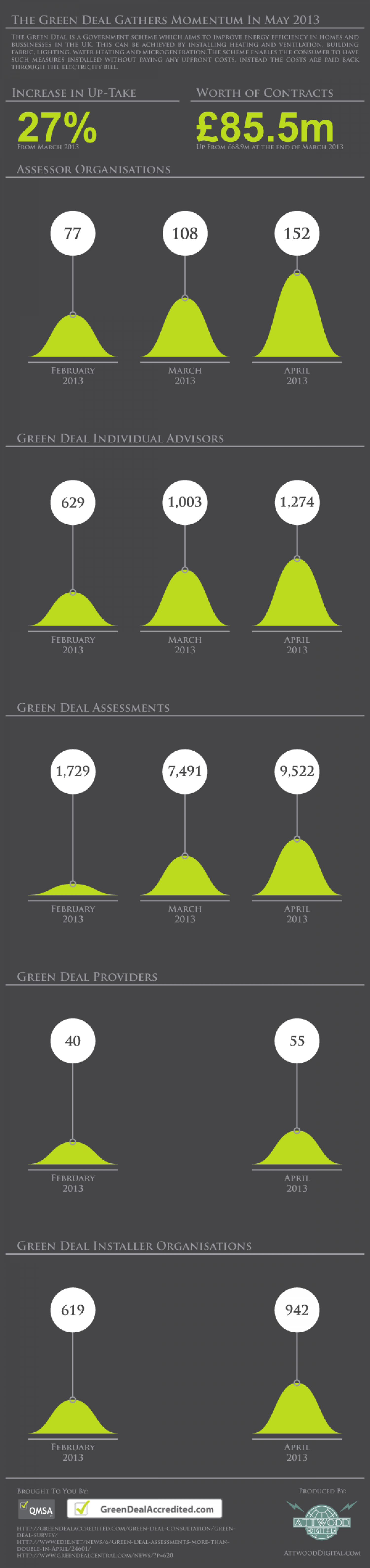 The Green Deal Gathers Momentum In May 2013 Infographic