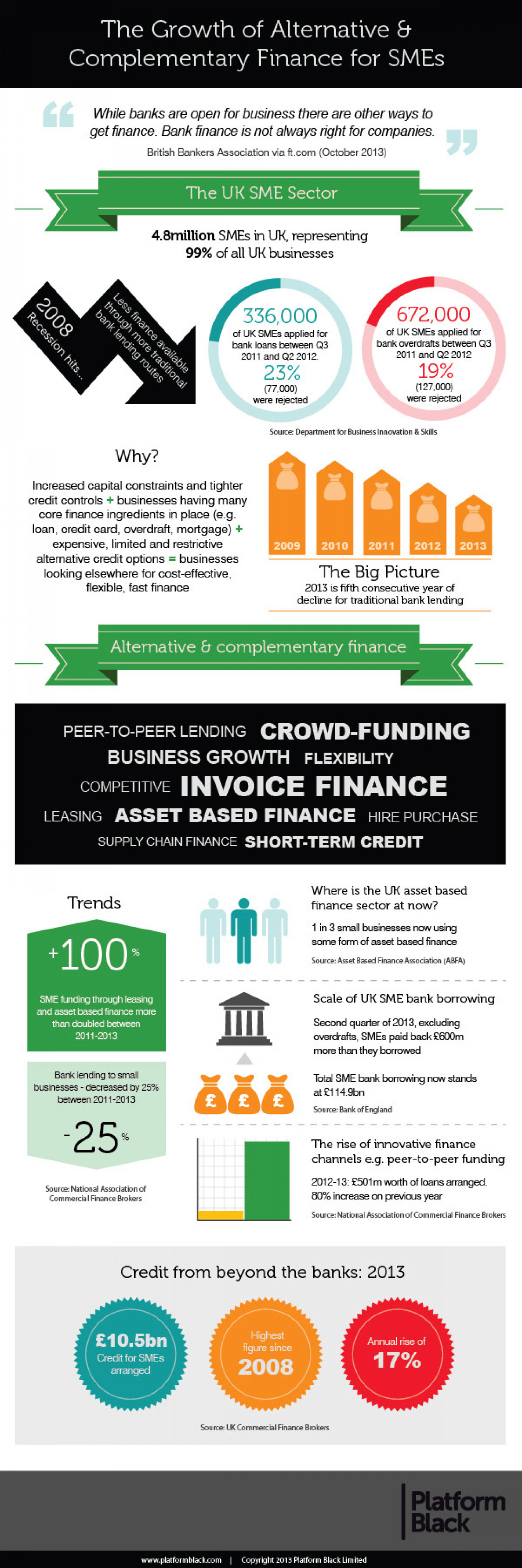The Growth in Alternative & Complementary Finance Infographic