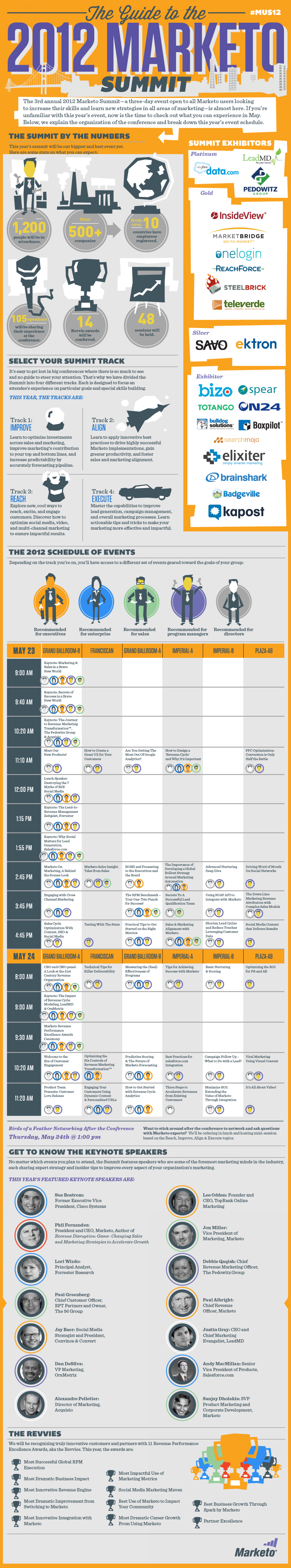 The Guide to the 2012 Marketo User Summit Infographic