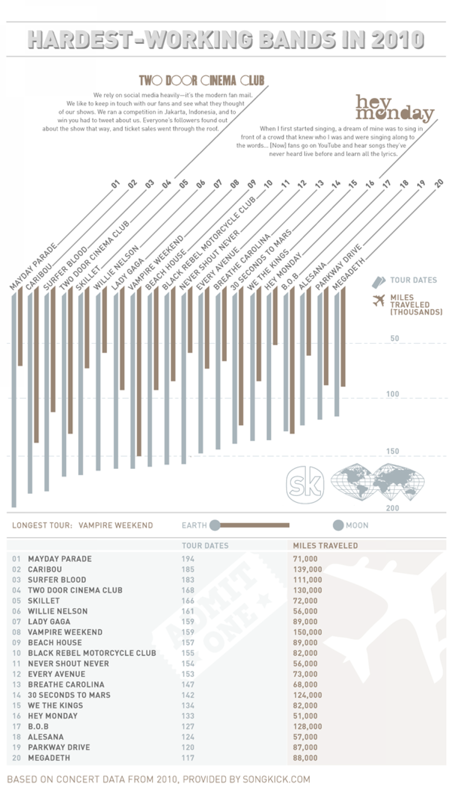 The Hardest-Working Bands of 2010 Infographic