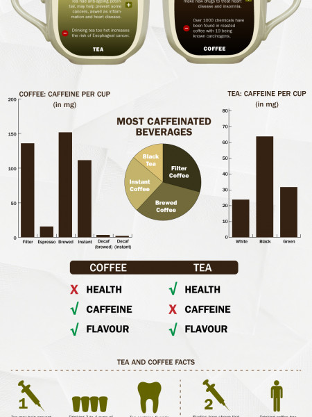 The Health Benefits of Coffee vs Tea  Infographic