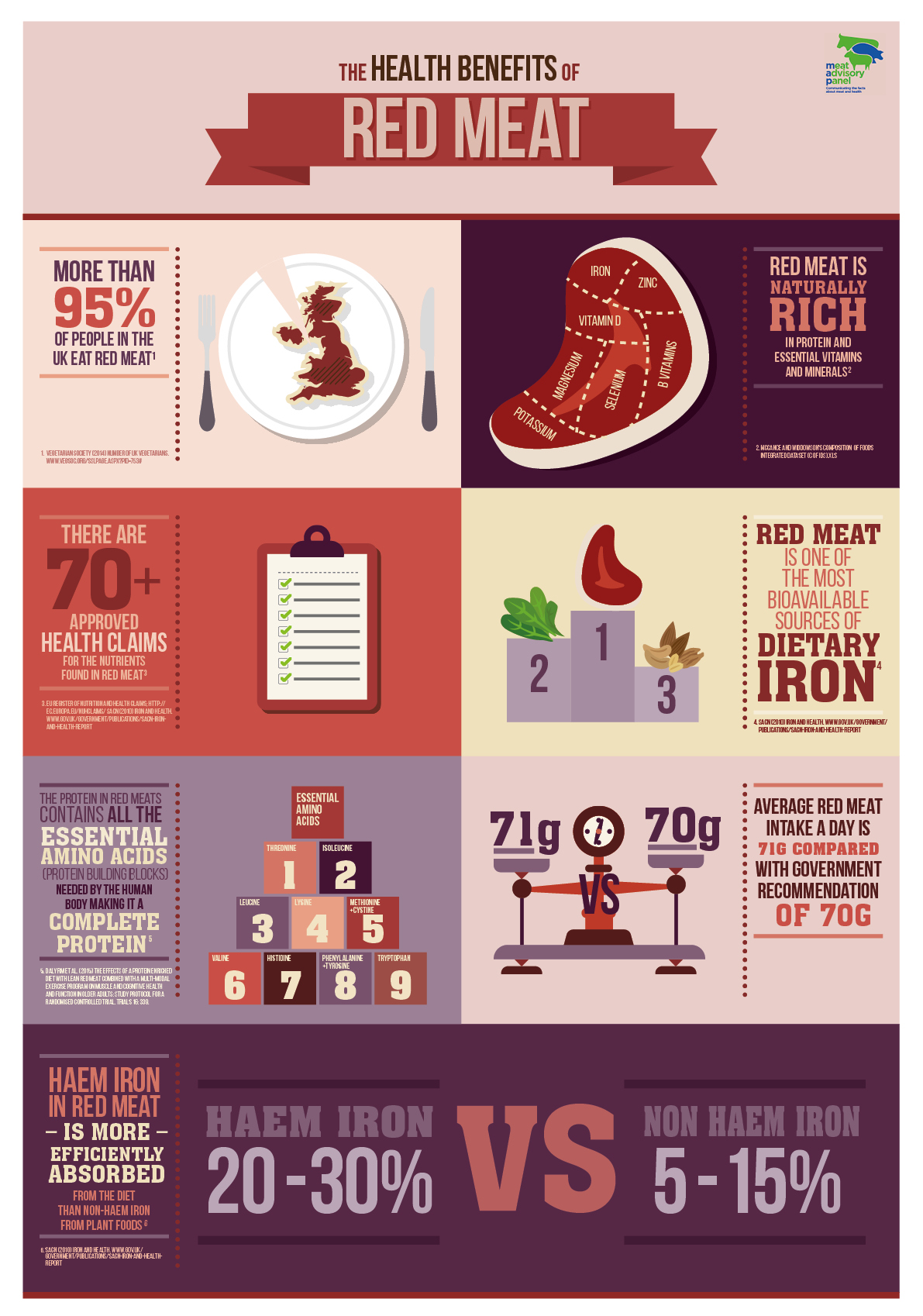 udsagnsord Kanin dukke The health benefits of red meat | Visual.ly