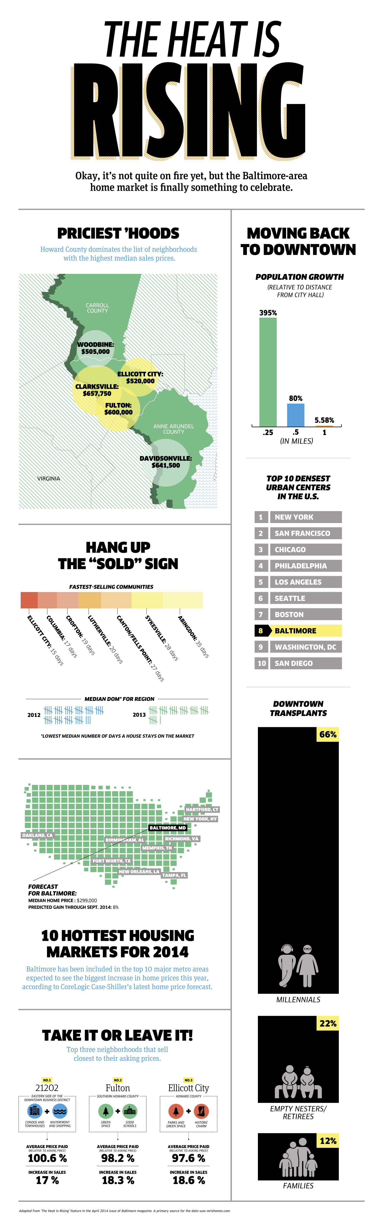 The Heat Is Rising Infographic