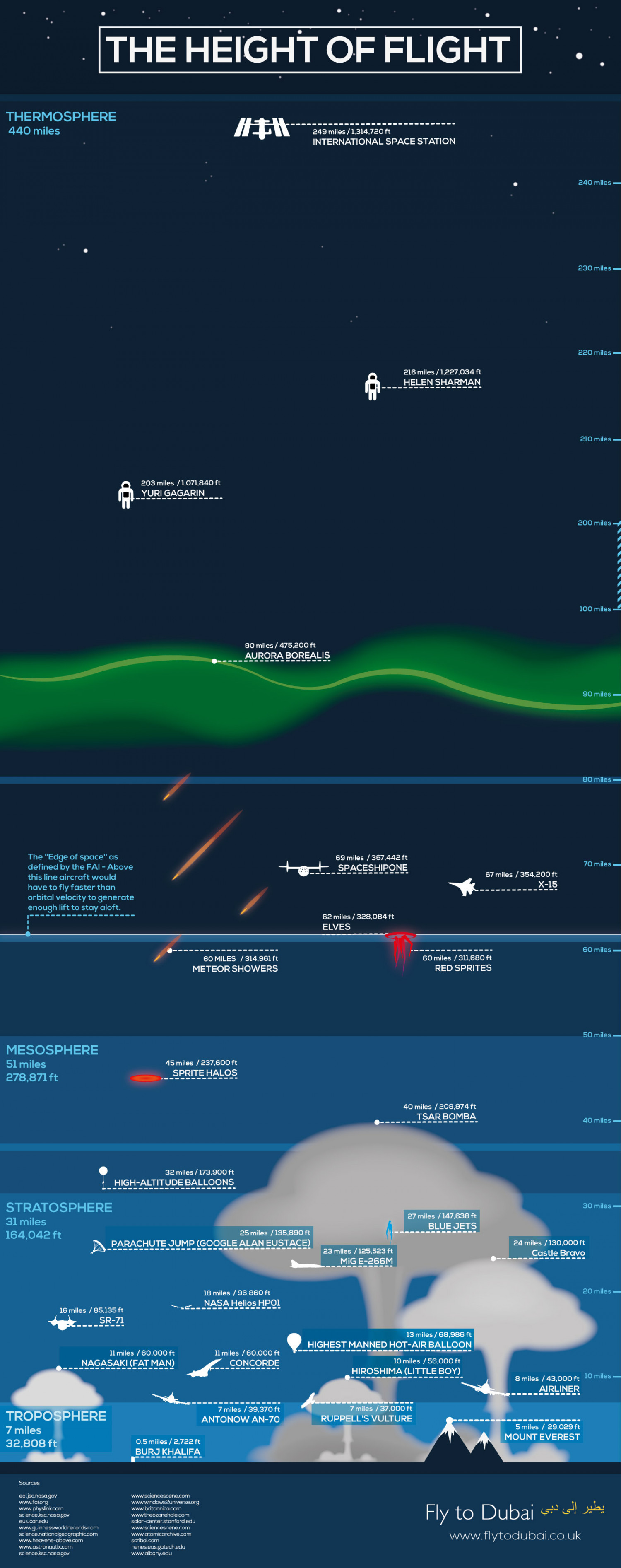 The Height of Flight Infographic