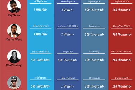 The Hip Hop Social Media Kings Infographic