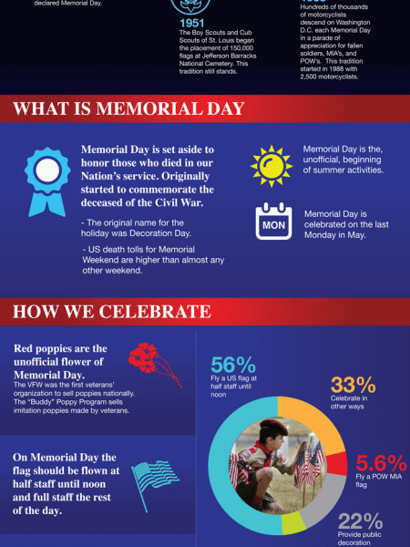 The History and Beginnings of Memorial Day Infographic