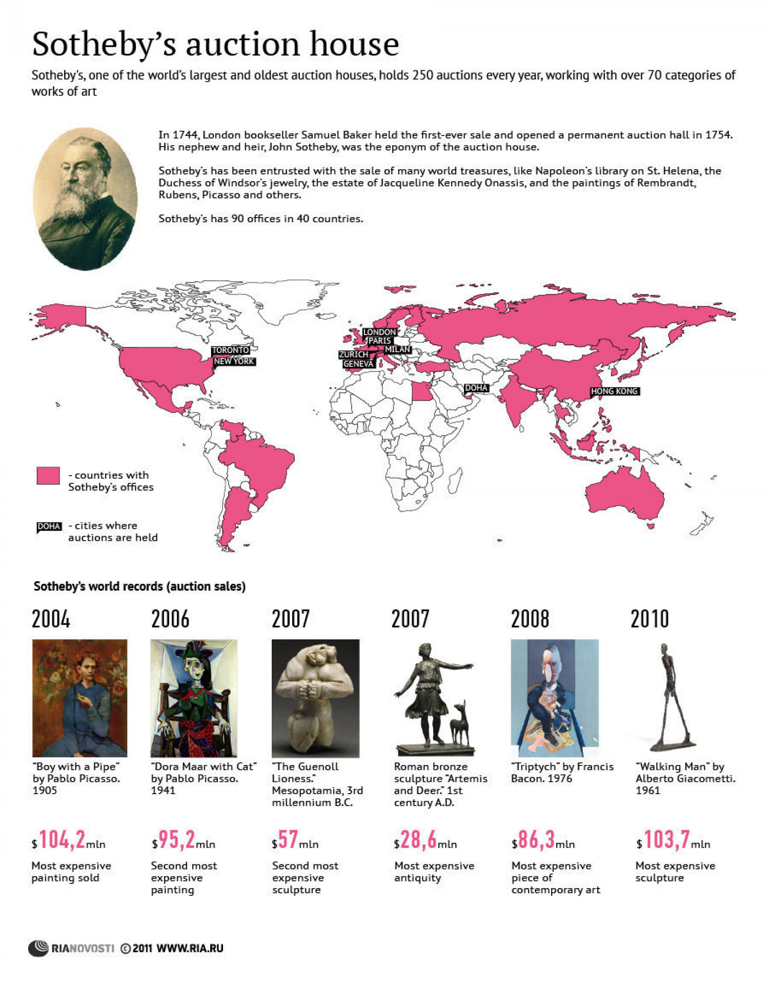 The History and Records of Sotheby's Auction House Infographic