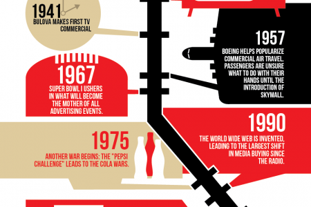 The History of Advertising Infographic
