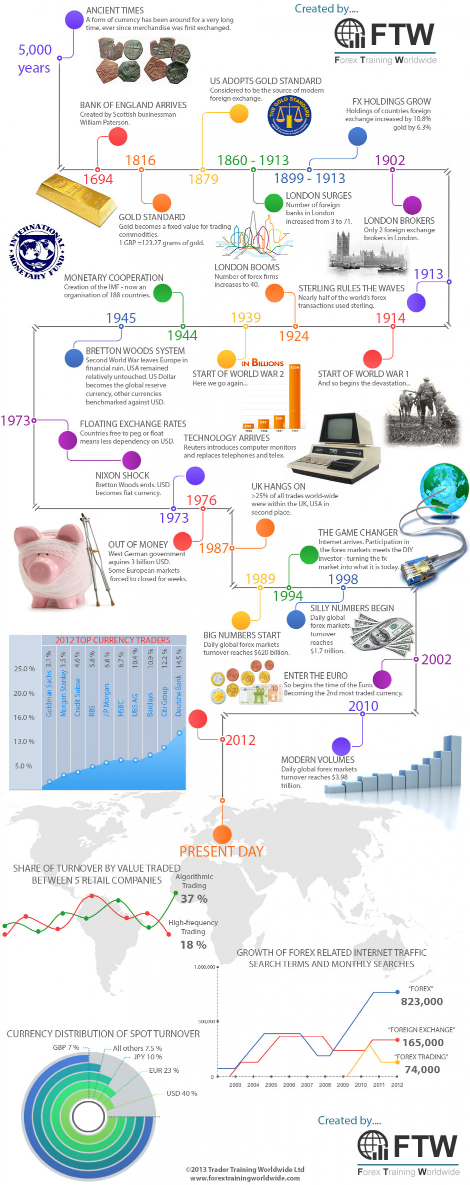 The History of Forex Infographic
