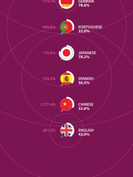 THE HISTORY OF INTERNET USAGE AND SPEEDS Infographic