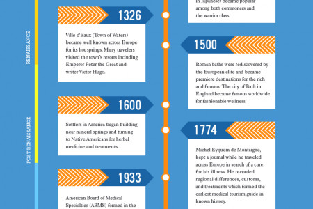 The History of Medical Tourism Infographic