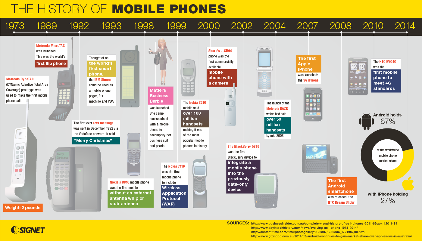 presentation on history of mobile phone