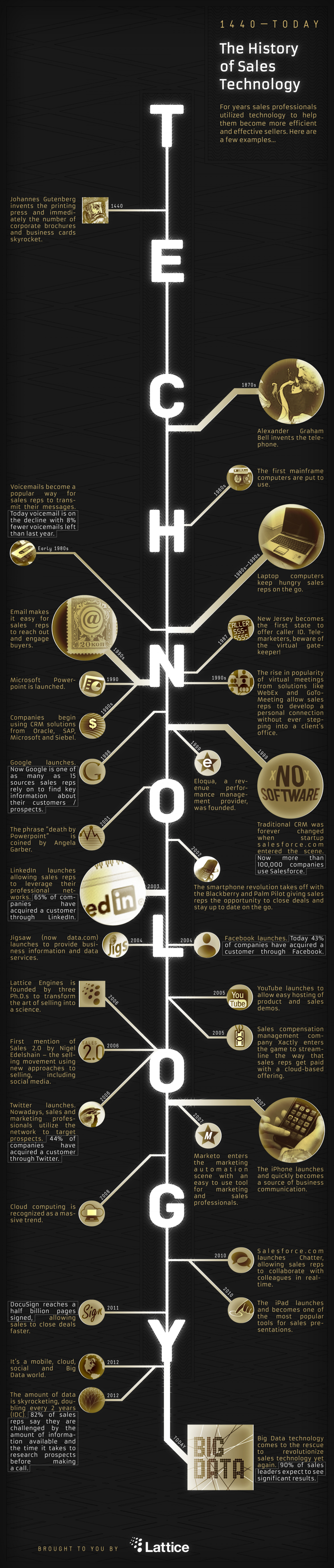 The History of Sales Technology Infographic