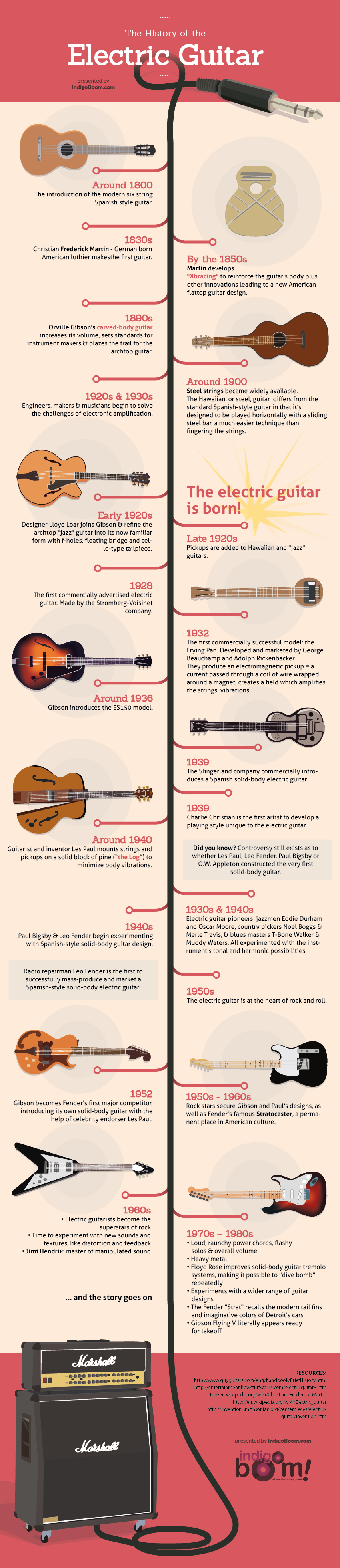 The History of The Electric Guitar | Visual.ly