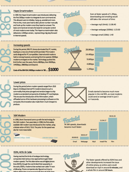 The History of the Modem  Infographic