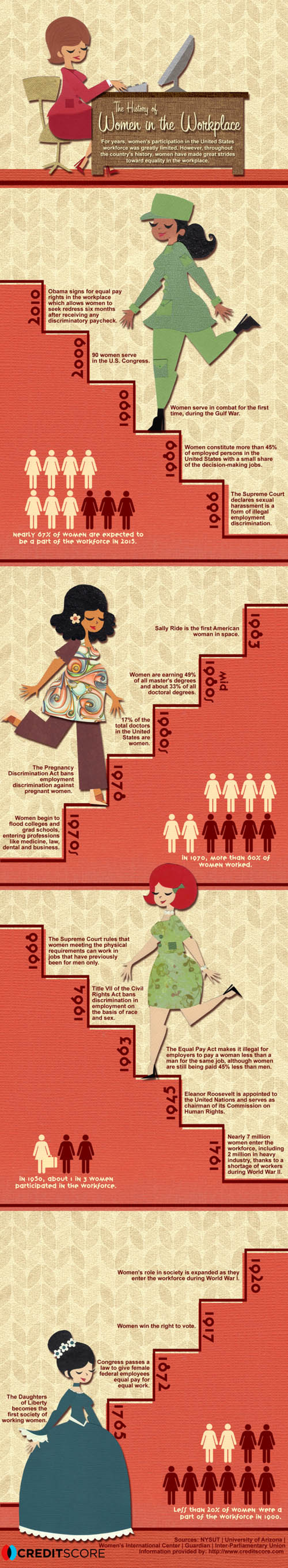 The History of Women in the Workplace  Infographic