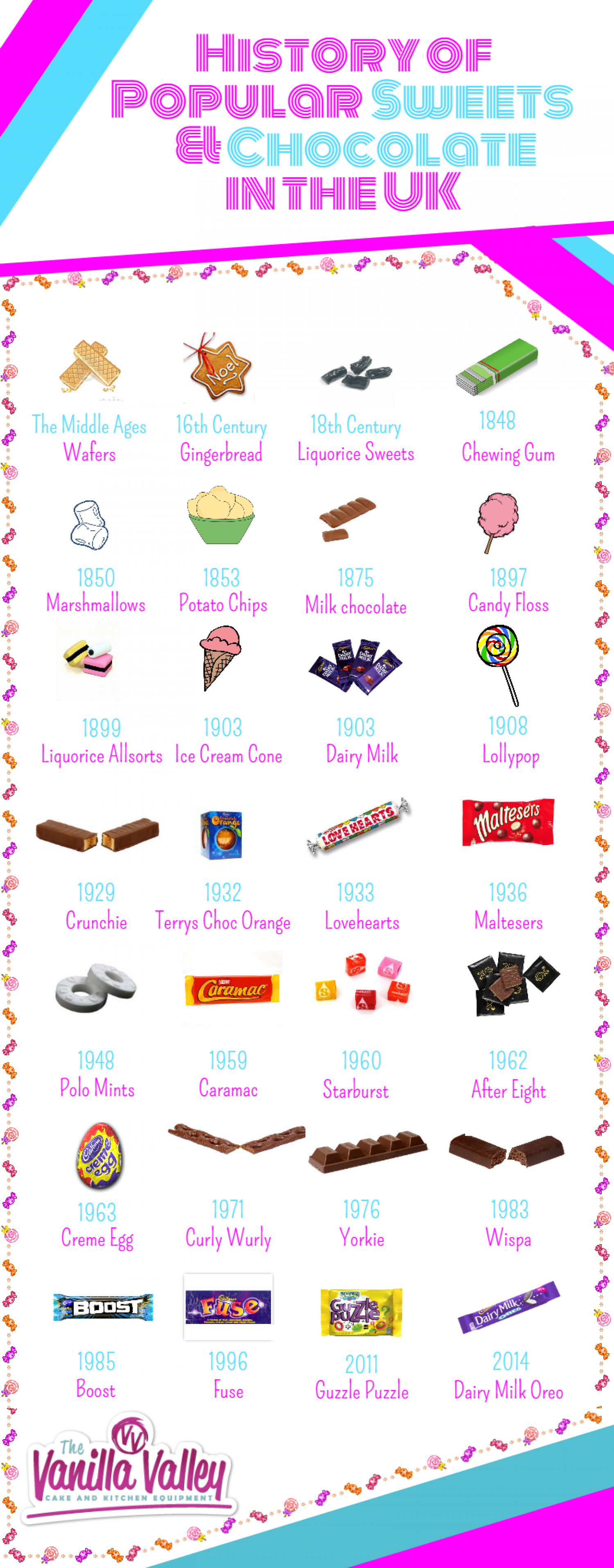 The History Timeline of Sweets & Chocolate Infographic
