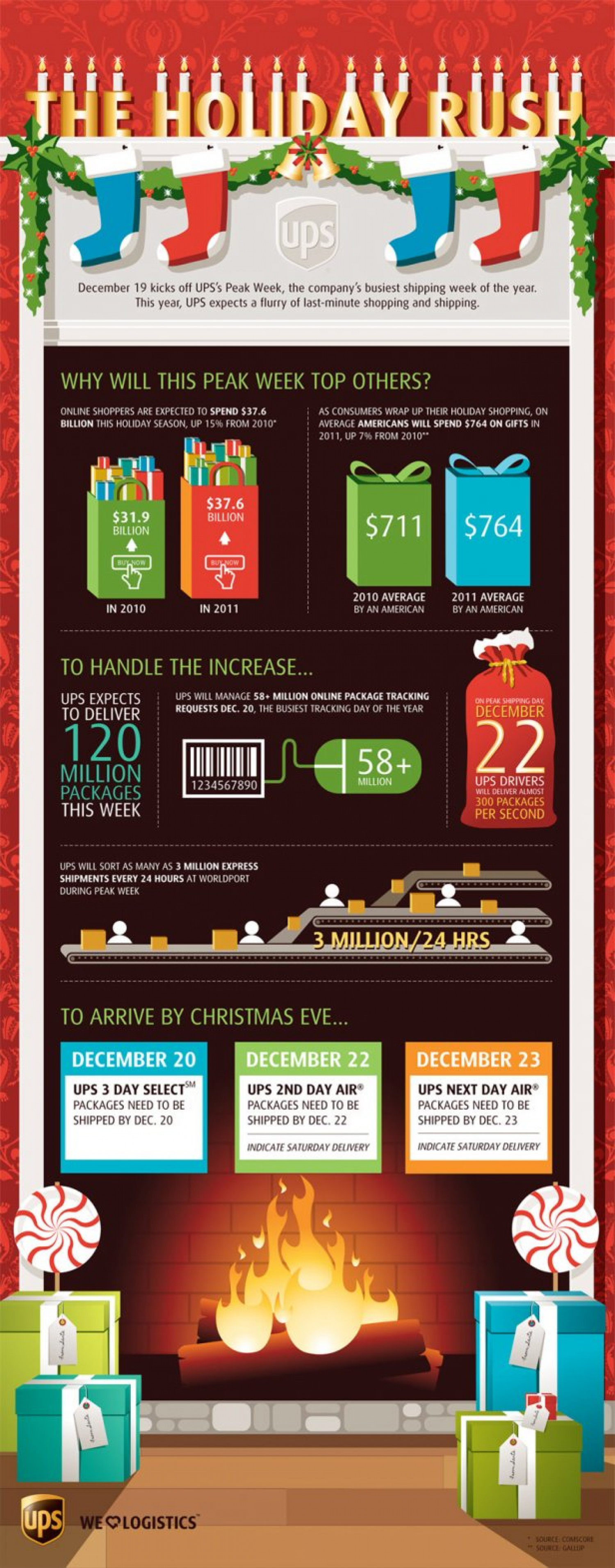 The Holiday Rush  Infographic
