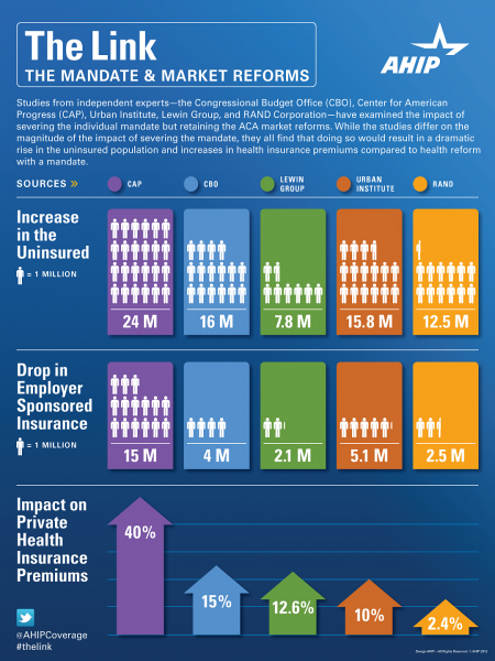 The Impact of ACA Market Reforms Without a Mandate Infographic