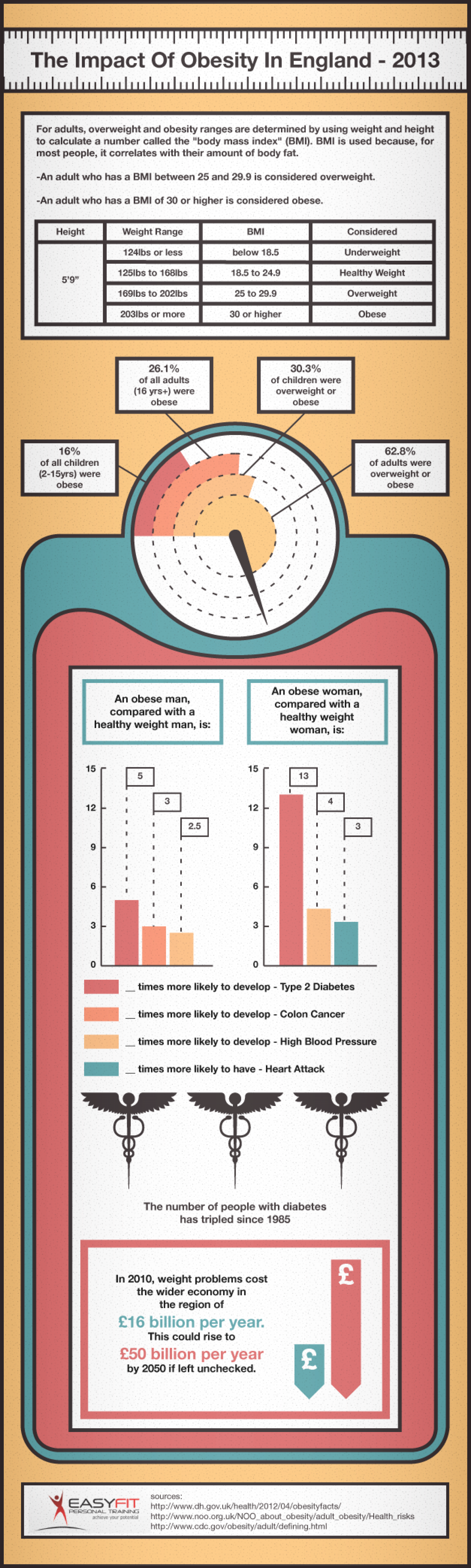 The Impact of Obesity In England - 2013 Infographic