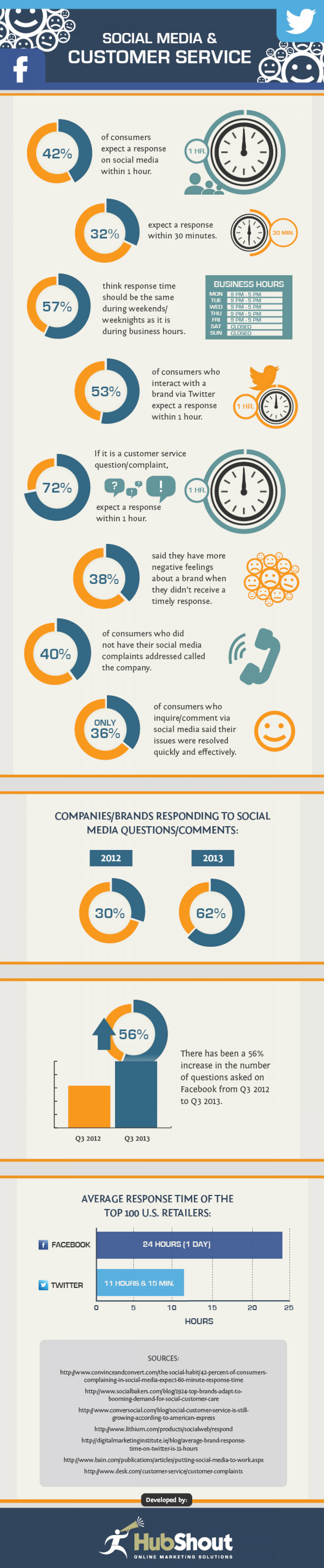 The Impact of Social Media on Customer Service Infographic