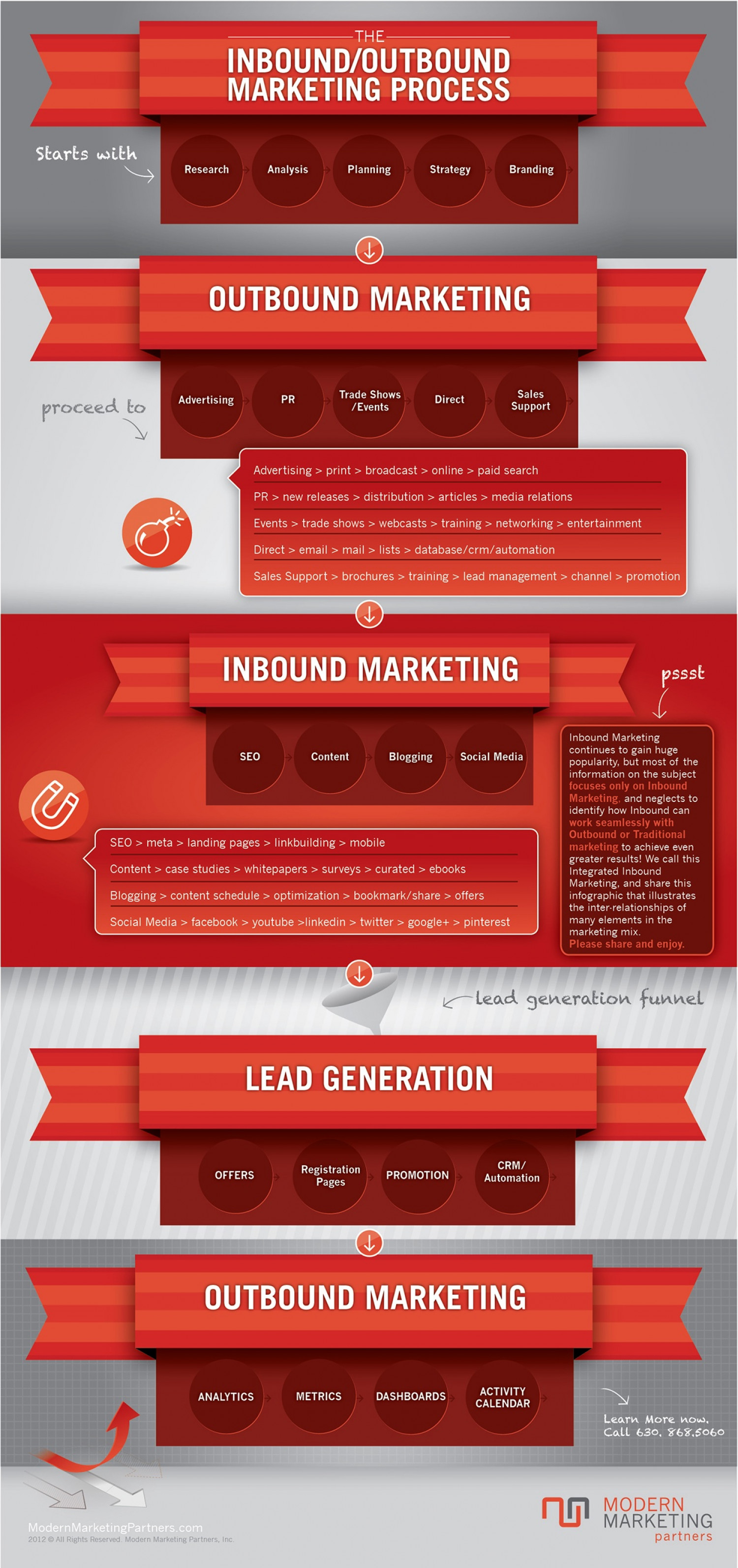 The Inbound/Outbound Marketing Process Infographic