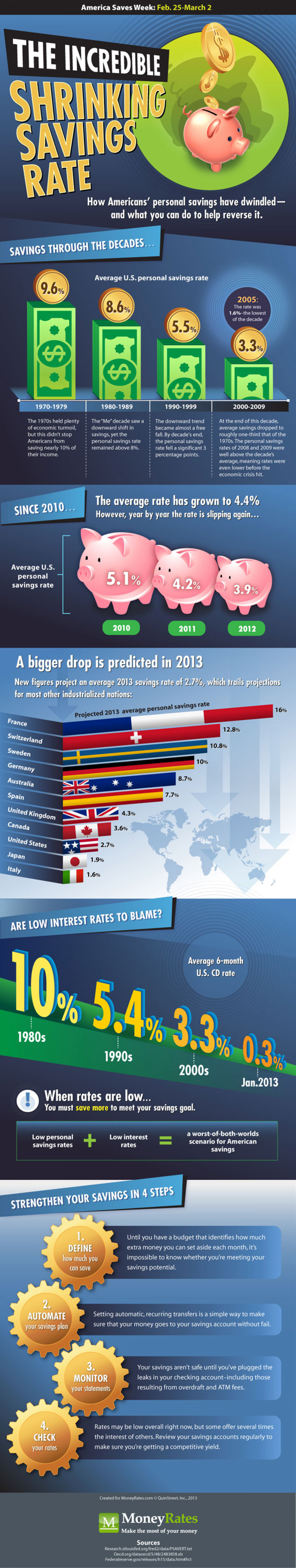 The Incredible Shrinking Savings Rate  Infographic