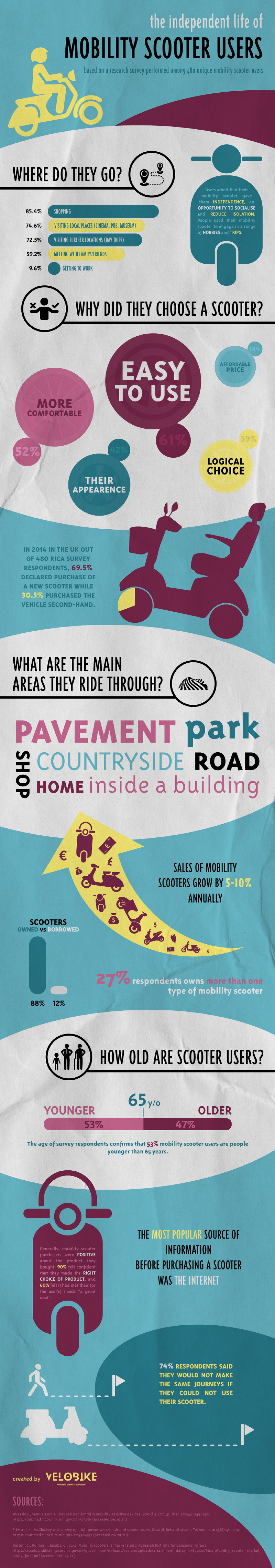 The independent life of mobility scooter users Infographic