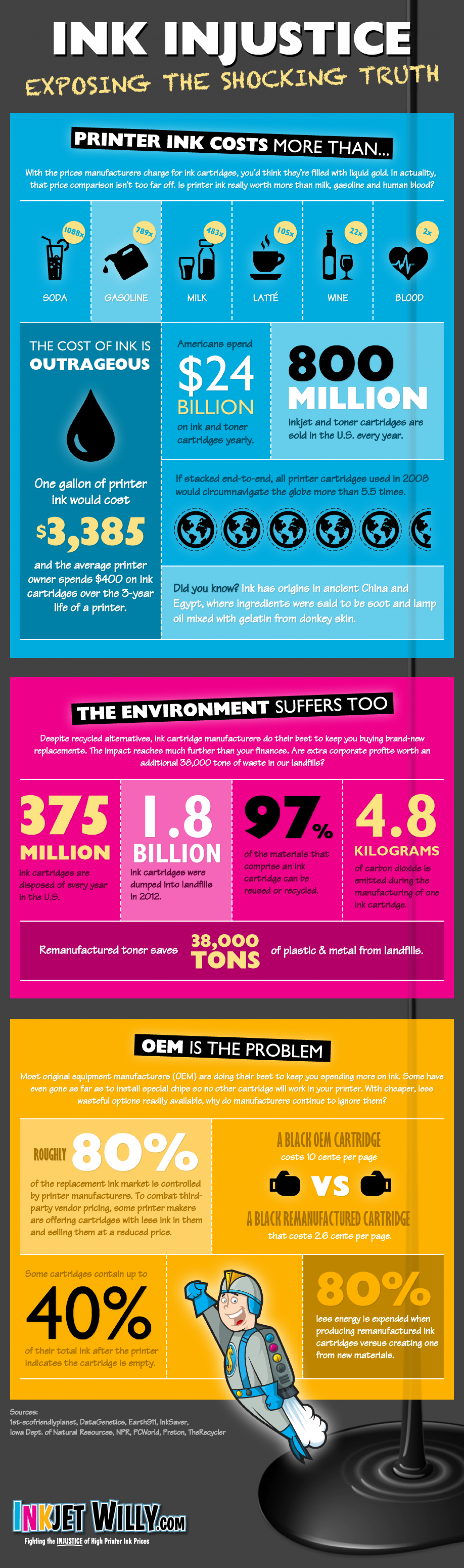 The Injustice of Printer Ink Prices Exposed Infographic