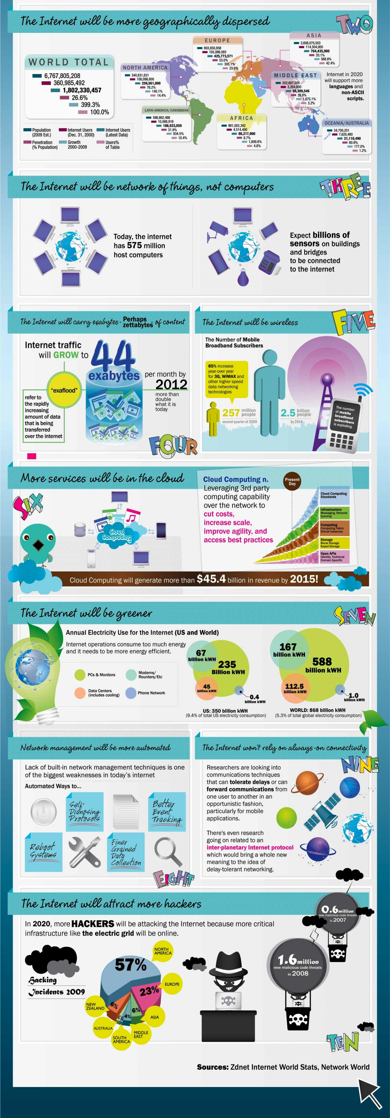 The Internet Will be more Geographically Displaced Infographic