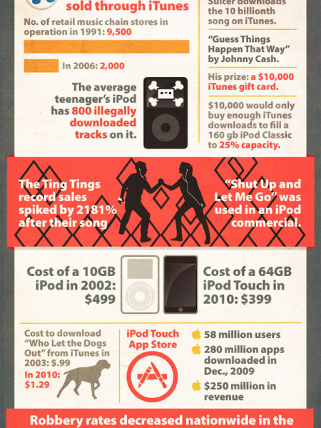 The IPod Revolution  Infographic