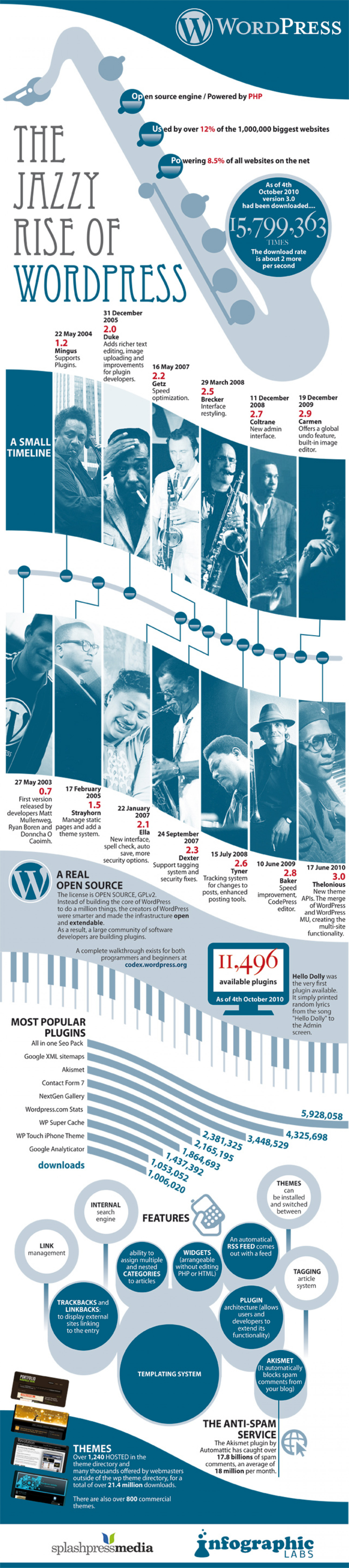 The Jazzy Rise of WordPress  Infographic