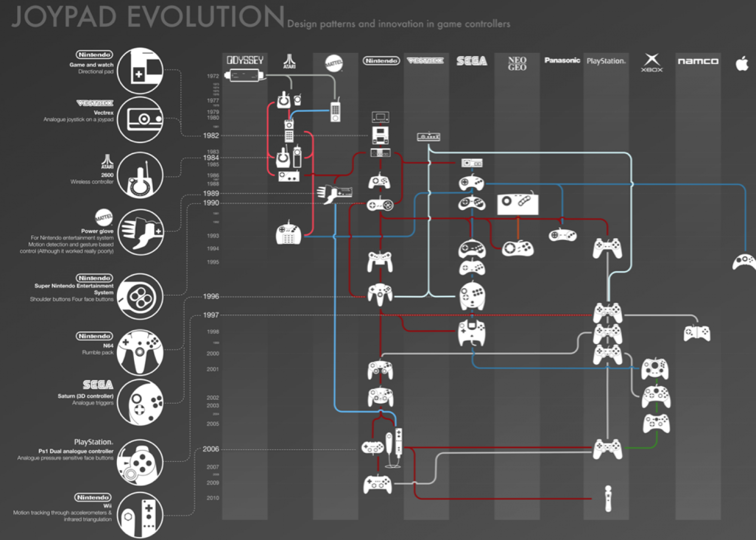 The Joypad: The Evolution of the Gaming Controller Infographic