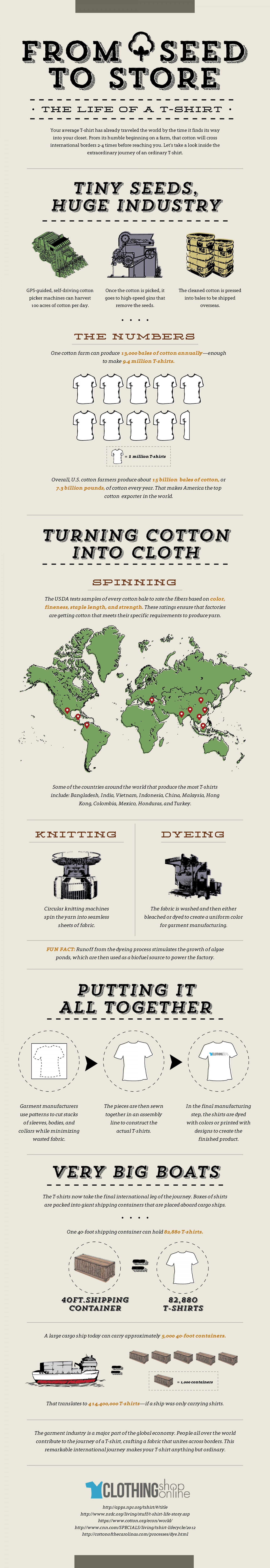 The Life of  a T-Shirt Infographic
