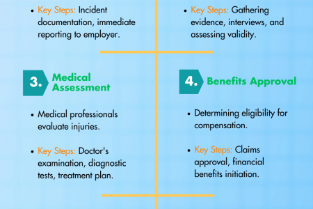 The Lifecycle of a Workers Compensation Claim Case Infographic