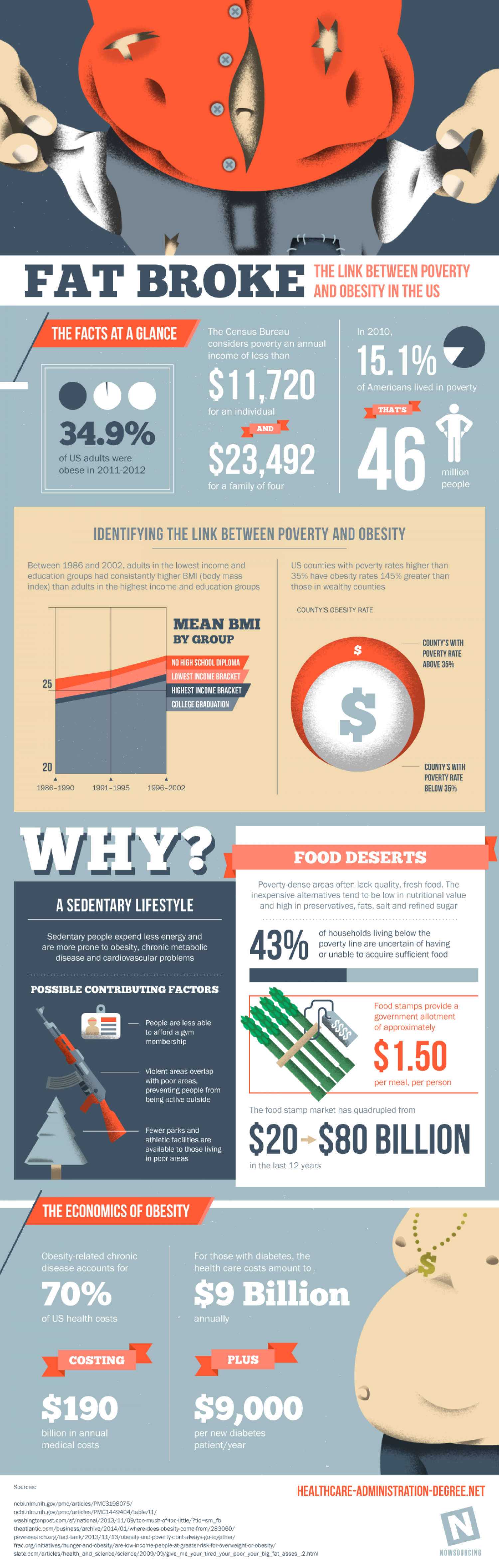 The Link Between Poverty and Obesity Infographic