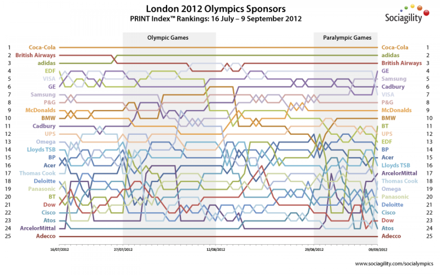 The London 2012 Sponsor 'Socialympics' Infographic