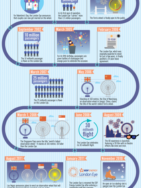 The London Eye Infographic