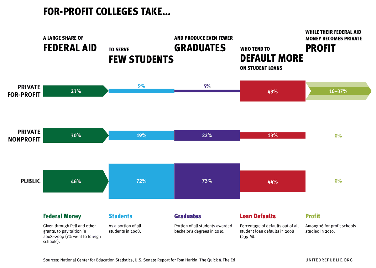 The Low Return on Aid at For-Profit Colleges Infographic