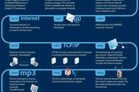 The Main Stages of the Development of the Internet Infographic